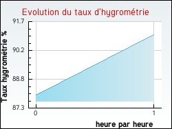 Evolution du taux d'hygrom�trie de la ville Miramont-d'Astarac